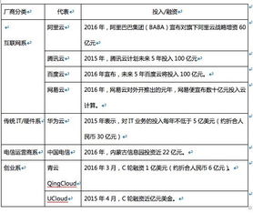 云廠商價格戰(zhàn)升級，阿里、騰訊等巨頭降價預(yù)示行業(yè)黃昏一戰(zhàn)